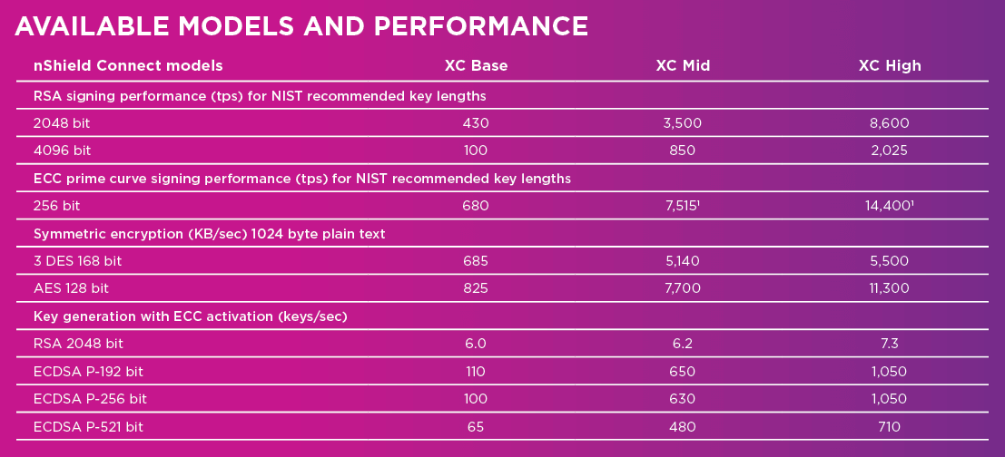 Available models and performance
