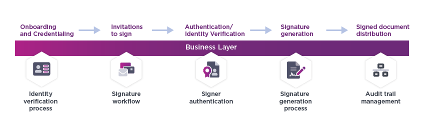 Signature process flow